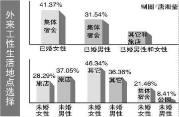 调查显示广州1/4外来工性生活不用安全套