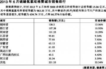 氯吡格雷：尚未充分开发的“金矿”