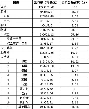 2011年1-7月份西药原料出口市场统计