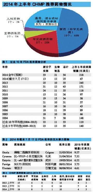 FDA批新药全年将超50