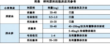 急救用药如何搭档