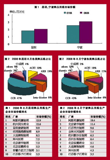 降压药增势强劲——2008年8月昆明、宁波降压用药零售市场分析