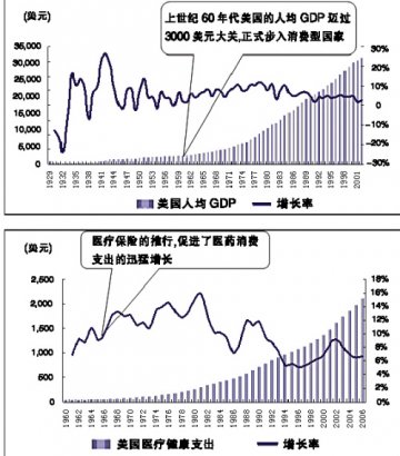 复制美国医药黄金时代