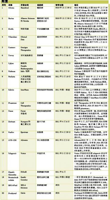 回顾与展望：新药2010与2011