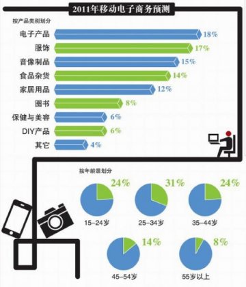 零售商面临艰难抉择：智能手机改变消费方式