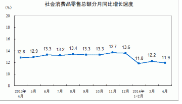 4月份我国社会消费品零售总额增长11.9%