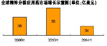 精神分裂症用药市场：仿制药成为无法抹去的痛