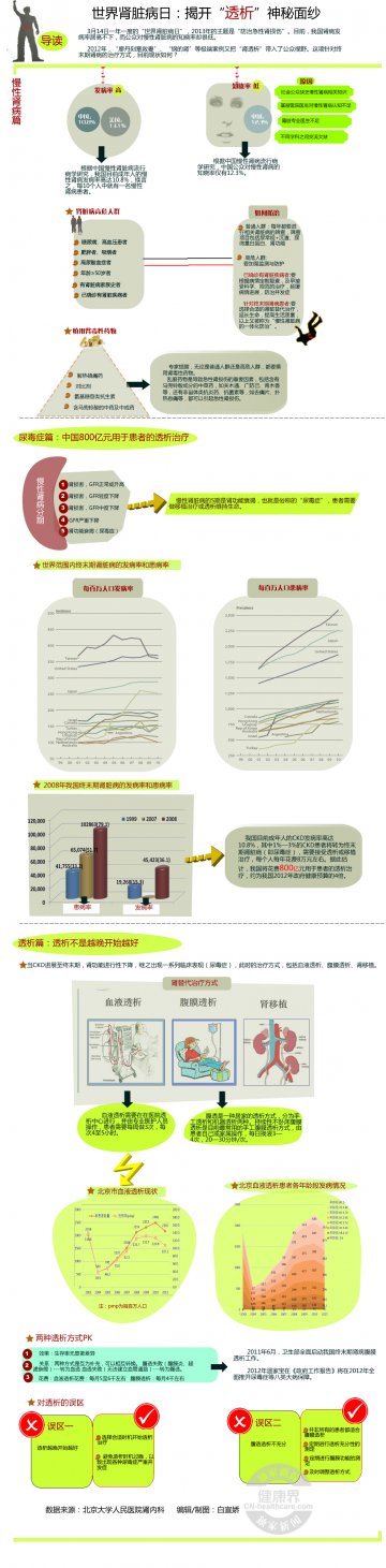 信息图：世界肾病日：揭开“透析”神秘面纱