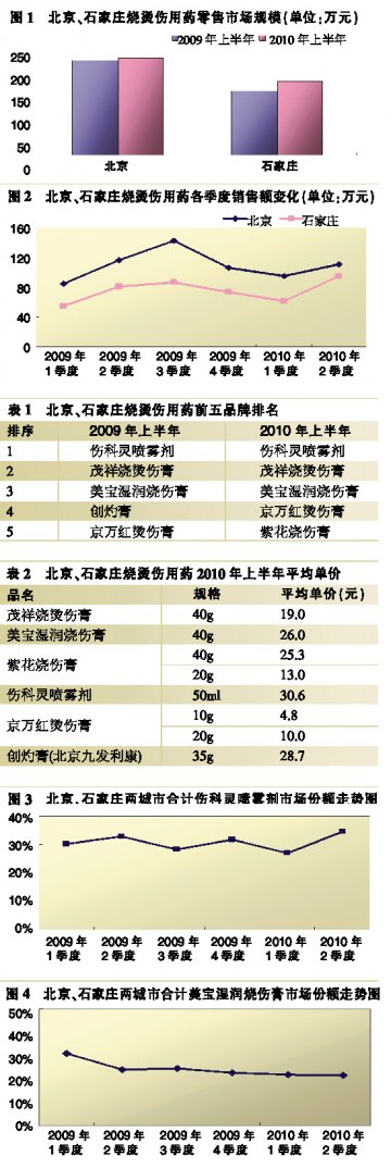 烧烫伤用药销售稳中攀升