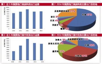 他汀类原料药出口突破500吨