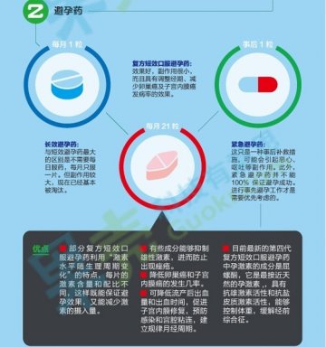 图解：各种靠谱的避孕方法