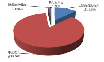 国家中医药管理局2013年度部门决算公开报告
