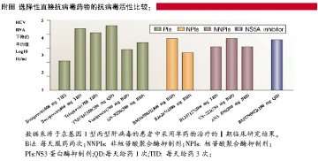 在研丙肝药倒逼诊疗标准提升