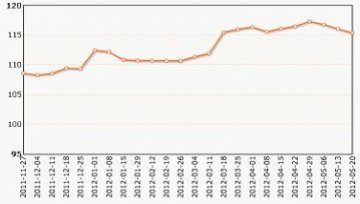 成都中药材价格指数下降0.6%