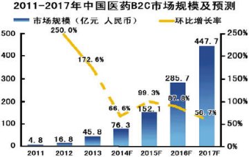 网上卖药 7本土药房拿到牌照