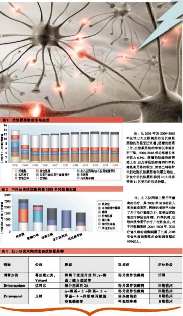 抗惊厥新药难续“金标准”辉煌