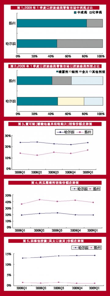口疮治疗市场中西争宠