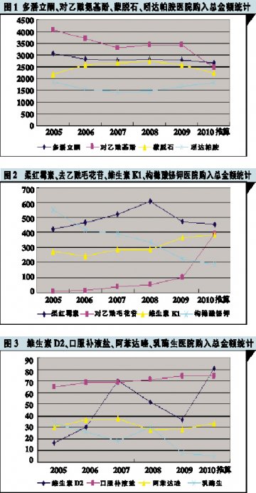 进口与合资药主导话语权