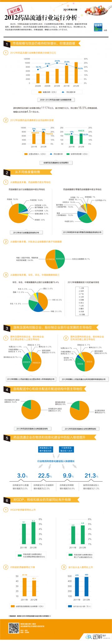 信息图：2012药品流通行业运行分析