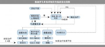 PADq量表：规范功能性胃肠疾病治疗