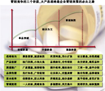 大产品战略的中国式思维