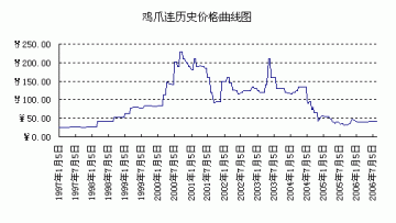 黄连甘苦总有因--近年黄连产销分析