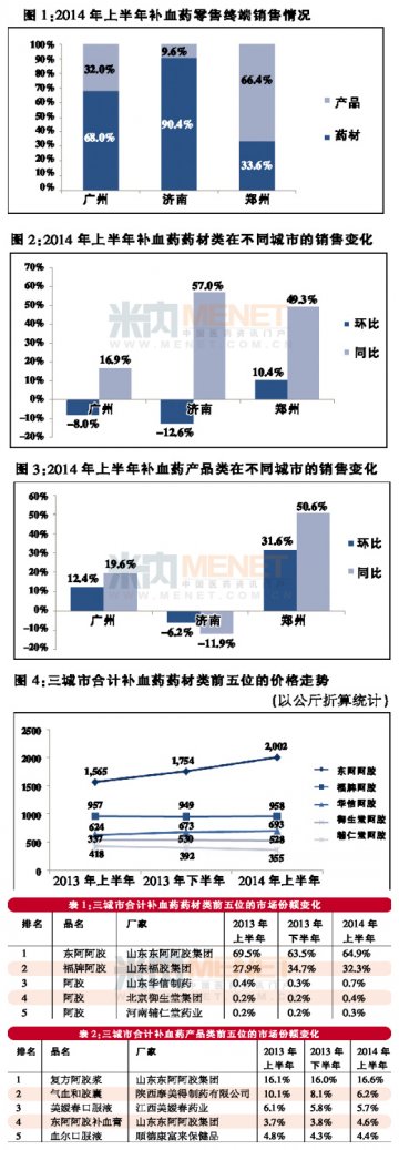 药材类销售优于产品类