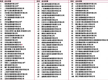 2010年度中国制药工业百强榜