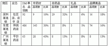 从DM单，透视药店促销背后的策略选择