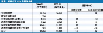 诺华公司公布2006业绩：全线飘红