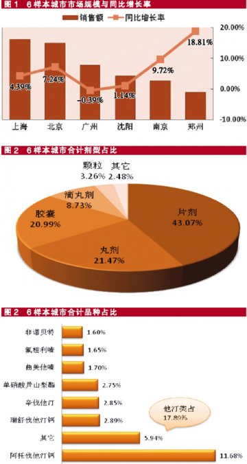 化药榜首企稳 中成药前五风头正劲