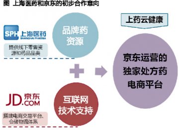 上药将独享京东处方药销售权