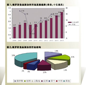 俄罗斯食品添加剂市场潜力释放