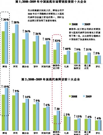 外企加码中国营销领域