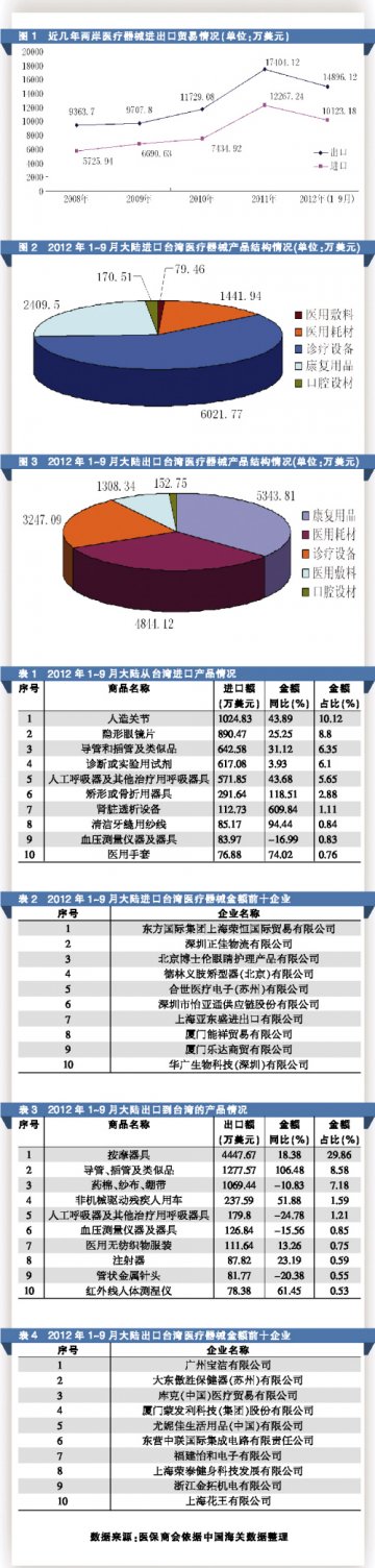 两岸器械贸易互补趋势增强