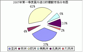2007年第一季度国外进口柠檬酸市场分布情况