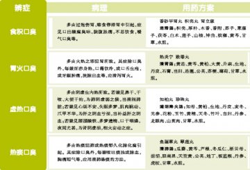 告别口臭的尴尬