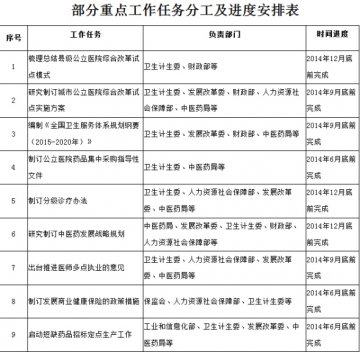 国务院办公厅印发《深化医药卫生体制改革2014年重点工作任务》