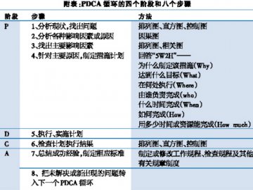 区域营销巧用“PDCA”