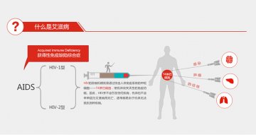 艾滋病离你有多远？