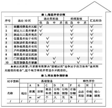 选址调研执行技术