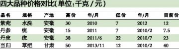 中药材涨价反思