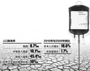 我国人口献血率低于世卫组织推荐标准 个别地方供血紧张呈常态化