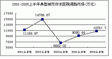 调血脂药市场“一哥”霸气十足