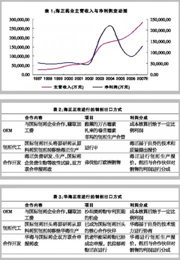制剂转型的中国先行者