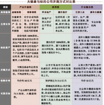 “闪婚”牵手大健康