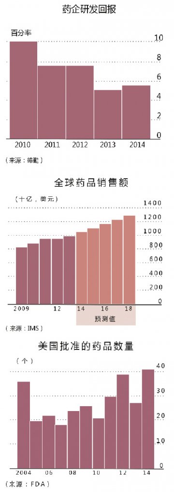 制药业好时代or坏时代？