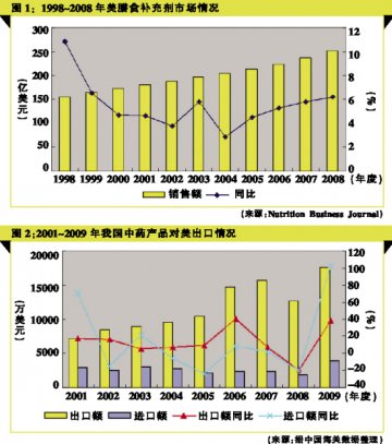 如何以“膳食补充剂”的名义角逐美国市场