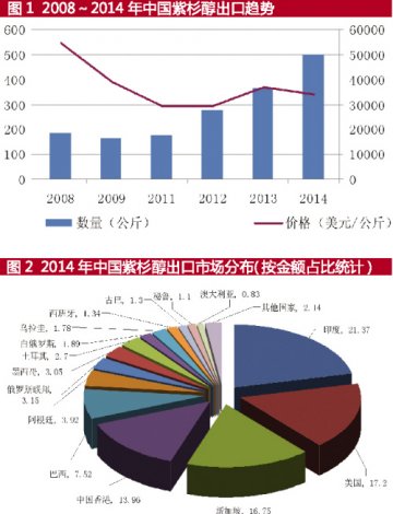 印度对我紫杉醇原料需求大增