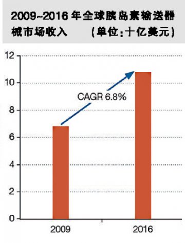 新技术推高对胰岛素输送器械需求